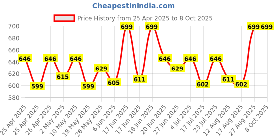 ajio.com aol Polka-Dot Print Front-Open Shrug aol Price History Graph from 25 Apr 2025 to 7 Oct 2025