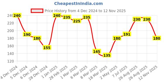 ajio.com clovia Polka-Dot Print Hipsters clovia Price History Graph from 4 Dec 2024 to 12 Nov 2025