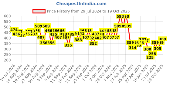 ajio.com kiddopanti Polka-Dot Print Hot Pants kiddopanti Price History Graph from 29 Jul 2024 to 19 Oct 2025