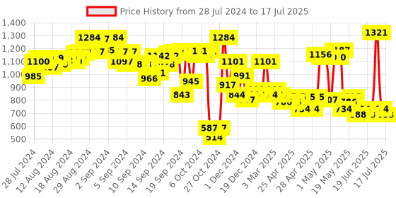 ajio.com quiero Polka-Dot Print Jumpsuit with Insert Pocket quiero Price History Graph from 28 Jul 2024 to 17 Jul 2025