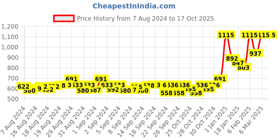ajio.com sleek italia Polka-Dot Print Jumpsuit with Waist Tie-Up sleek italia Price History Graph from 7 Aug 2024 to 15 Oct 2025