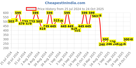 ajio.com fabindia Polka-Dot Print Luna Cushion Cover 40" x 40" fabindia Price History Graph from 25 Jul 2024 to 23 Oct 2025
