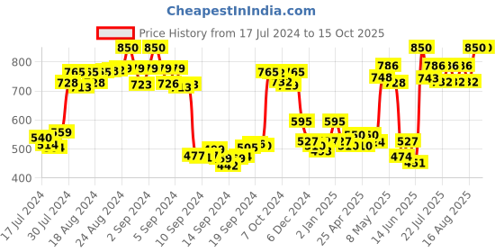 ajio.com la zoire Polka-dot Print Pants la zoire Price History Graph from 17 Jul 2024 to 15 Oct 2025