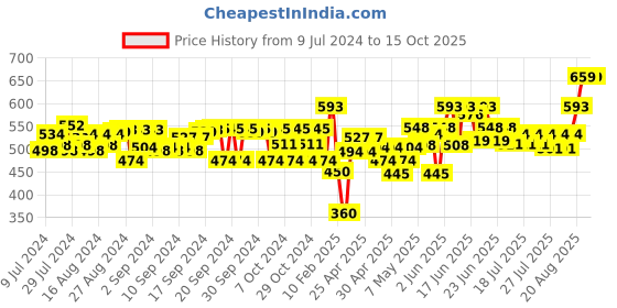 ajio.com peppermint Polka-Dot Print Pleated Flared Culottes peppermint Price History Graph from 9 Jul 2024 to 14 Oct 2025