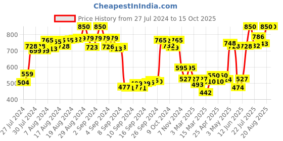 ajio.com la zoire Polka-Dot Print Pleated Pants with Tie-Up la zoire Price History Graph from 27 Jul 2024 to 15 Oct 2025