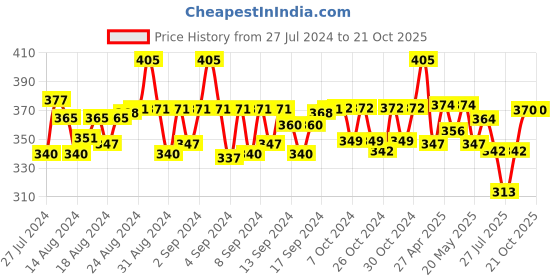 ajio.com beau design Polka-Dot Print Polyester Scarf beau design Price History Graph from 27 Jul 2024 to 20 Oct 2025