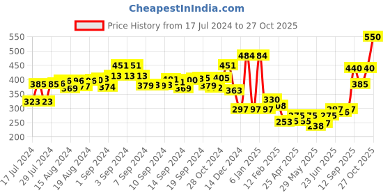 ajio.com oxolloxo Polka-Dot Print Reversible Bucket Hat oxolloxo Price History Graph from 17 Jul 2024 to 27 Oct 2025