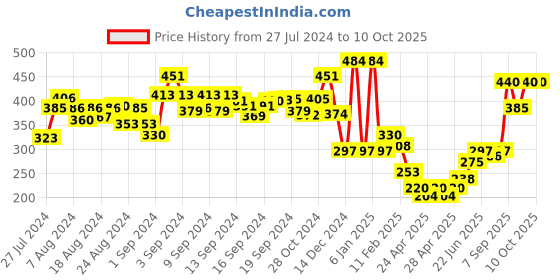 ajio.com oxolloxo Polka-Dot Print Reversible Bucket Hat oxolloxo Price History Graph from 27 Jul 2024 to 10 Oct 2025
