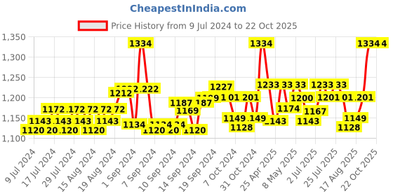 ajio.com nejo - the new mom's journey Polka-Dot Print Round-Neck Nighti nejo - the new mom's journey Price History Graph from 9 Jul 2024 to 21 Oct 2025