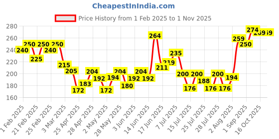 ajio.com mini klub Polka-Dot Print Round-Neck Top mini klub Price History Graph from 1 Feb 2025 to 1 Nov 2025