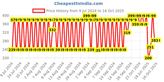 ajio.com fig Polka-Dot Print Scarf with Fringed Edges fig Price History Graph from 9 Jul 2024 to 16 Oct 2025