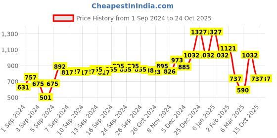 ajio.com oxolloxo Polka-Dot Print Shirring A-line Dress oxolloxo Price History Graph from 1 Sep 2024 to 23 Oct 2025