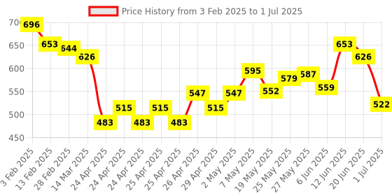 ajio.com enfants Polka-Dot Print T-Shirt with Shorts Set enfants Price History Graph from 3 Feb 2025 to 1 Jul 2025