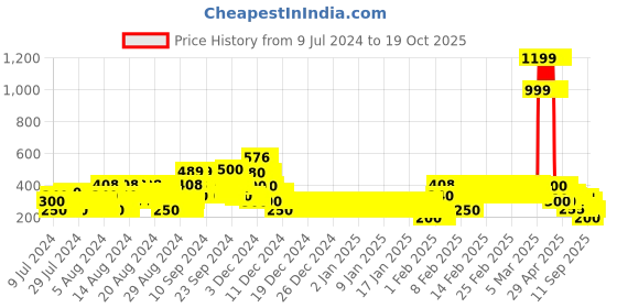 ajio.com lee cooper Polka-Dot Print Top lee cooper Price History Graph from 9 Jul 2024 to 19 Oct 2025