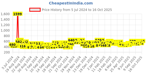 ajio.com rare Polka-Dot Print V-Neck Top rare Price History Graph from 5 Jul 2024 to 16 Oct 2025