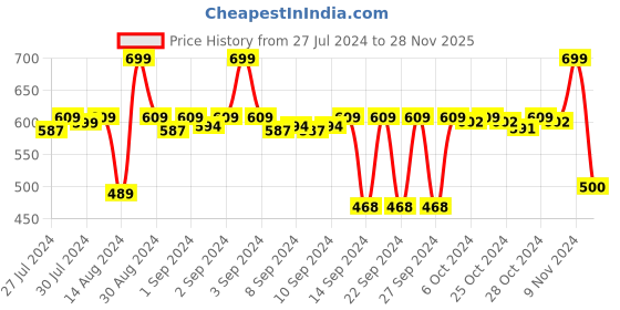ajio.com stylista Polka-Dot Print Waterproof Table Cover 60" X 90" stylista Price History Graph from 27 Jul 2024 to 28 Nov 2025