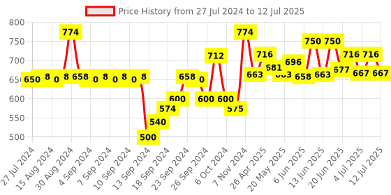 ajio.com av2 Polka-Dot Printed Top with Button-Front av2 Price History Graph from 27 Jul 2024 to 12 Jul 2025