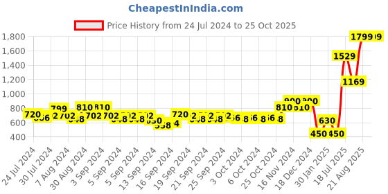 ajio.com marks & spencer Polka-Dot Pure Cotton Trousers marks & spencer Price History Graph from 24 Jul 2024 to 24 Oct 2025