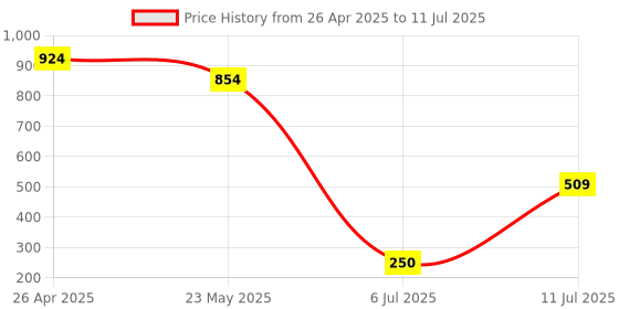 ajio.com tales & stories Polka-Dot Regular Fit Shorts with Insert Pockets tales & stories Price History Graph from 26 Apr 2025 to 11 Jul 2025