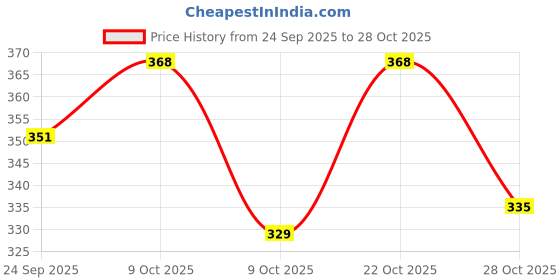 ajio.com hopscotch Polka-Dot Round Neck Bodysuit hopscotch Price History Graph from 24 Sep 2025 to 28 Oct 2025