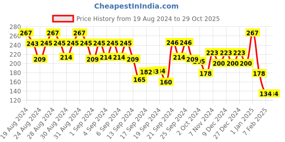 ajio.com 612 league Polka-Dot Round-Neck Top 612 league Price History Graph from 19 Aug 2024 to 29 Oct 2025