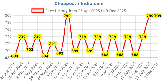 ajio.com aol Polka-dot Shrug with Side Slit aol Price History Graph from 25 Apr 2025 to 3 Dec 2025