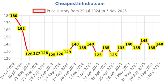 ajio.com usoxo Polka-dot Socks usoxo Price History Graph from 29 Jul 2024 to 3 Nov 2025