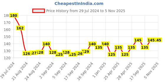 ajio.com usoxo Polka-dot Socks usoxo Price History Graph from 29 Jul 2024 to 1 Nov 2025