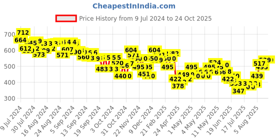 ajio.com mini klub Polka-Dot Straight Fit Pants mini klub Price History Graph from 9 Jul 2024 to 23 Oct 2025