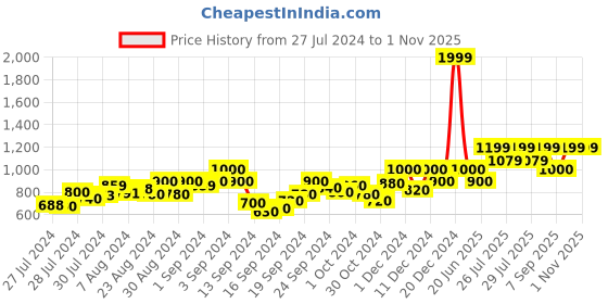 ajio.com nightspree Polka-Dot Tiered Dress nightspree Price History Graph from 27 Jul 2024 to 1 Nov 2025