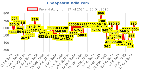 ajio.com daevish Polka-Dot Tiered Dress with Neck Tie-Up daevish Price History Graph from 17 Jul 2024 to 25 Oct 2025