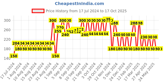 ajio.com kg frendz Polka-Dot Tiered Skirt kg frendz Price History Graph from 17 Jul 2024 to 16 Oct 2025