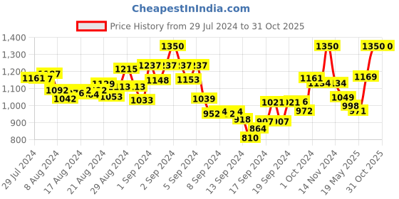 ajio.com mamma's maternity Polka-Dotted A-line Dress mamma's maternity Price History Graph from 29 Jul 2024 to 31 Oct 2025