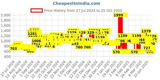 ajio.com u.s. polo assn. Polka-Dotted Crew-Neck Sweater u.s. polo assn. Price History Graph from 27 Jul 2024 to 25 Oct 2025