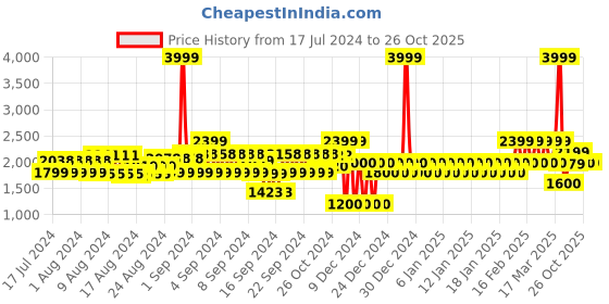 ajio.com gap Polka Dotted Cropped Linen Shirt gap Price History Graph from 17 Jul 2024 to 26 Oct 2025