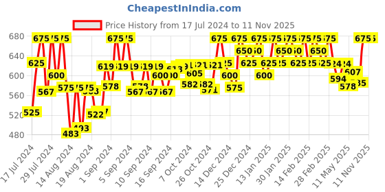 ajio.com znx clothing Polka-dotted Printed Jumpsuit znx clothing Price History Graph from 17 Jul 2024 to 11 Nov 2025