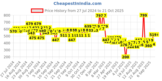 ajio.com kiddopanti Polka Skirt kiddopanti Price History Graph from 27 Jul 2024 to 20 Oct 2025