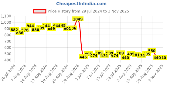 ajio.com polka tots Bamboo Fibre 5-Piece Dinning Set (Lion) polka tots Price History Graph from 29 Jul 2024 to 31 Oct 2025