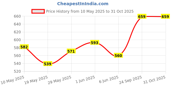 ajio.com polka tots Bamboo Fibre 5-Piece Dinning Set (Lion) polka tots Price History Graph from 10 May 2025 to 31 Oct 2025