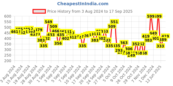 ajio.com polka tots Boys Checked Regular Fit Shirt polka tots Price History Graph from 3 Aug 2024 to 17 Sep 2025