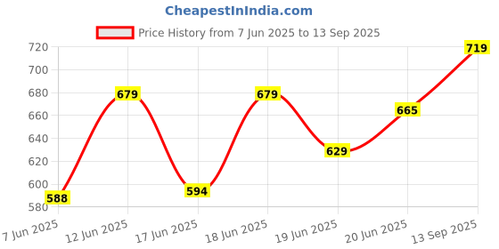 ajio.com polka tots Boys Checked Regular Fit Shirt polka tots Price History Graph from 7 Jun 2025 to 13 Sep 2025