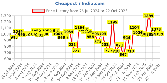 ajio.com polka tots Boys Kurta & Dhotis Set polka tots Price History Graph from 26 Jul 2024 to 22 Oct 2025