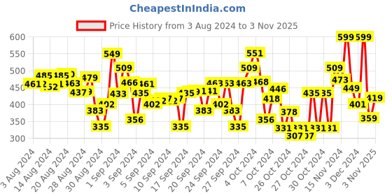 ajio.com polka tots Boys Regular Fit Shirt with Flap Pockets polka tots Price History Graph from 3 Aug 2024 to 3 Nov 2025