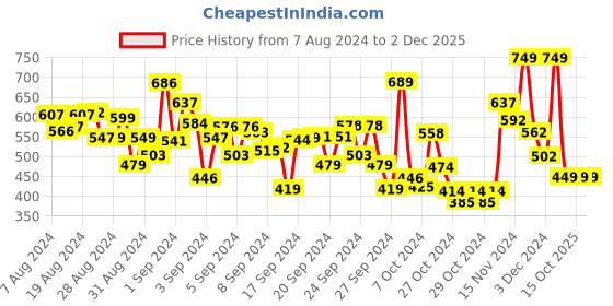 ajio.com polka tots Boys Regular Fit Shirt with Patch Pocket polka tots Price History Graph from 7 Aug 2024 to 2 Dec 2025