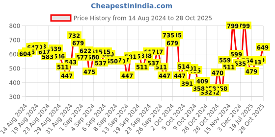 ajio.com polka tots Boys Spread-Collar Regular Fit Shirt polka tots Price History Graph from 14 Aug 2024 to 28 Oct 2025