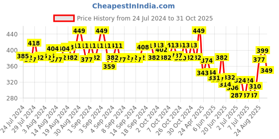ajio.com polka tots Boys Tropical Print Regular Fit Shirt polka tots Price History Graph from 24 Jul 2024 to 31 Oct 2025