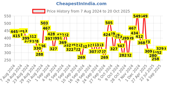 ajio.com polka tots Checked Cotton  Shirt polka tots Price History Graph from 7 Aug 2024 to 20 Oct 2025