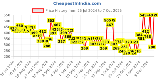 ajio.com polka tots Checked Shirt with Flap Pockets polka tots Price History Graph from 25 Jul 2024 to 7 Oct 2025