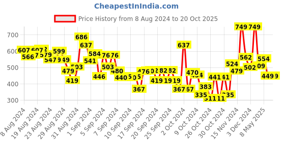 ajio.com polka tots Checked Shirt with Spread Collar polka tots Price History Graph from 8 Aug 2024 to 20 Oct 2025