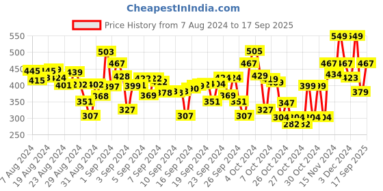 ajio.com polka tots Graphic Print Shirt with Spread Collar polka tots Price History Graph from 7 Aug 2024 to 17 Sep 2025